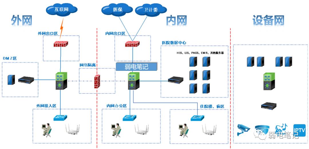 智慧医院园区网络系统设计方案汇报